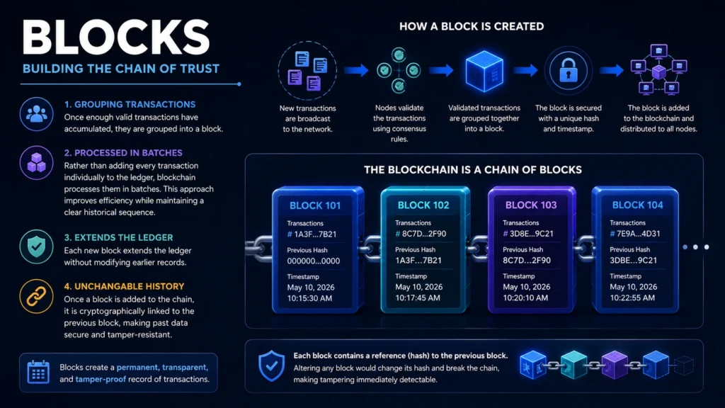 Blocks-How-Blockchain-Groups-Transactions