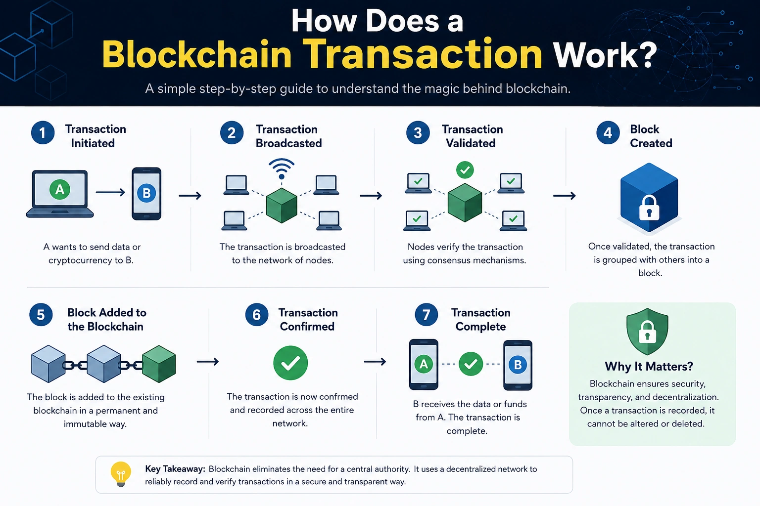 How_Does_a_Blockchain_Transaction_Work
