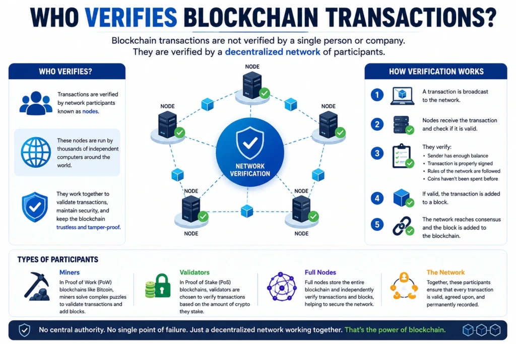 who-verifies-blockchain-transactions