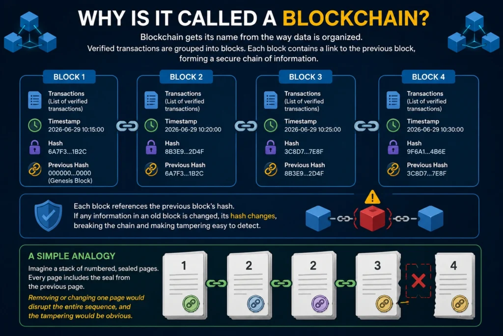 why-is-it-called-a-blockchain-infographic