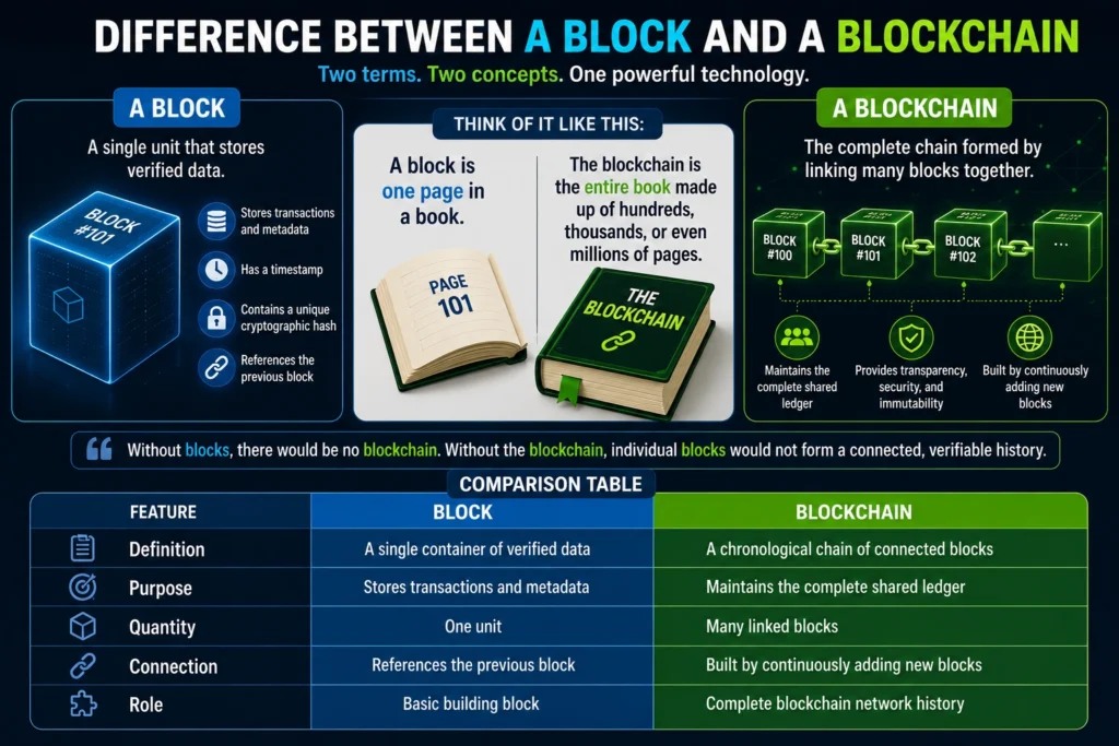 difference_between_block_and_blockchain