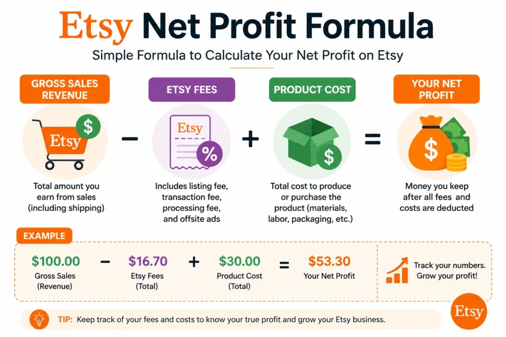 Etsy net profit margin calculation formula example